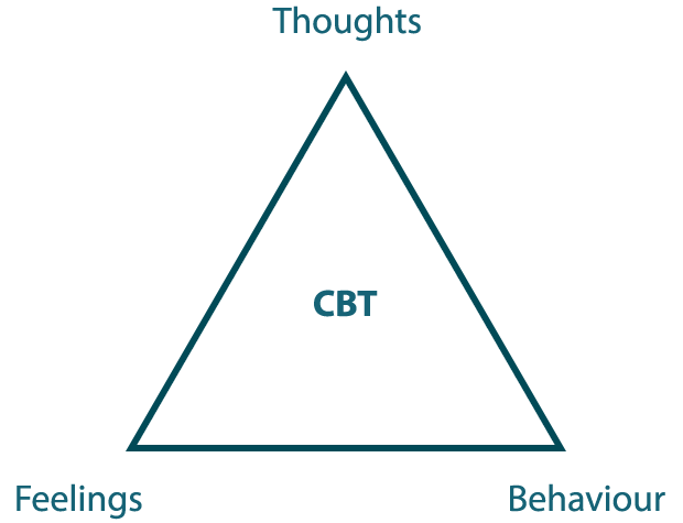 CBT says that feelings, thoughts and behaviours are linked.